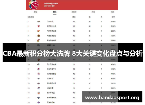 CBA最新积分榜大洗牌 8大关键变化盘点与分析